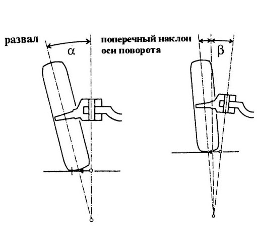 Поперечный угол установки колеса, фото Эйкос