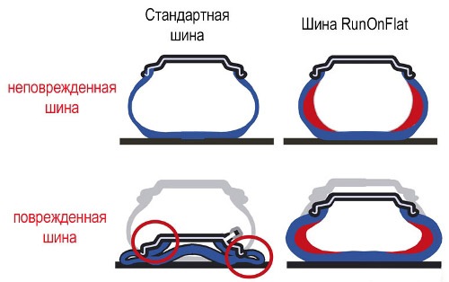 Отличие RunFlat и обычных шин, фото Эйкос