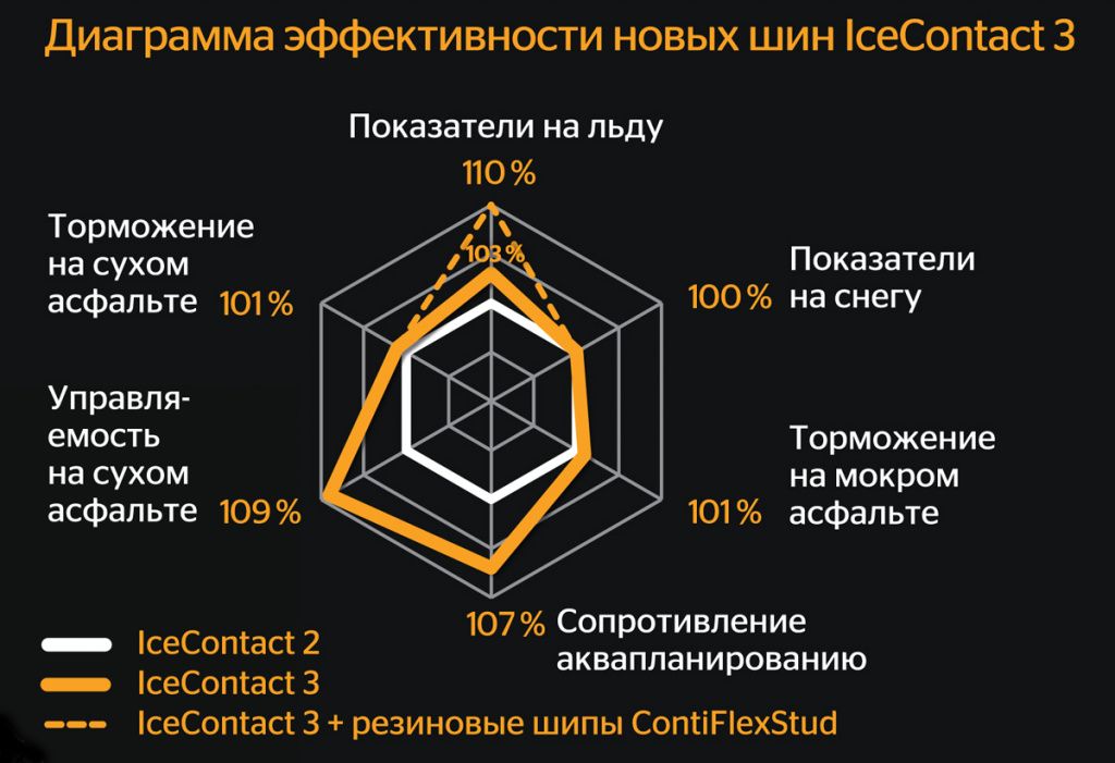 continental-diag.jpg диаграмма эффективности шин айсконтакт 3, фото Эйкос.jpg