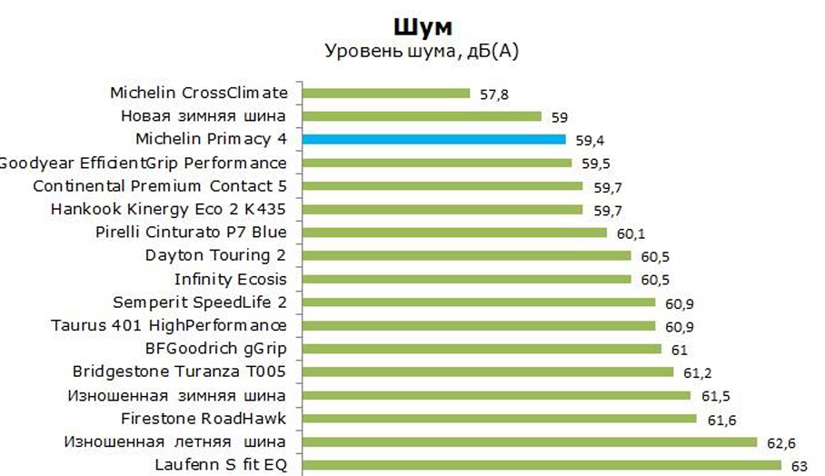 картинка 44444.jpg Уровень шума Шины Michelin Primacy - фото 4, Aikos.kz